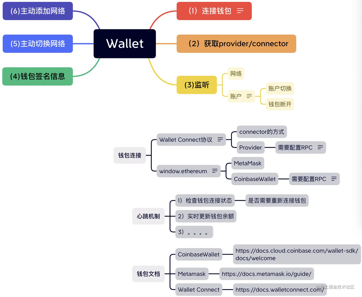 钱包涉及到的内容