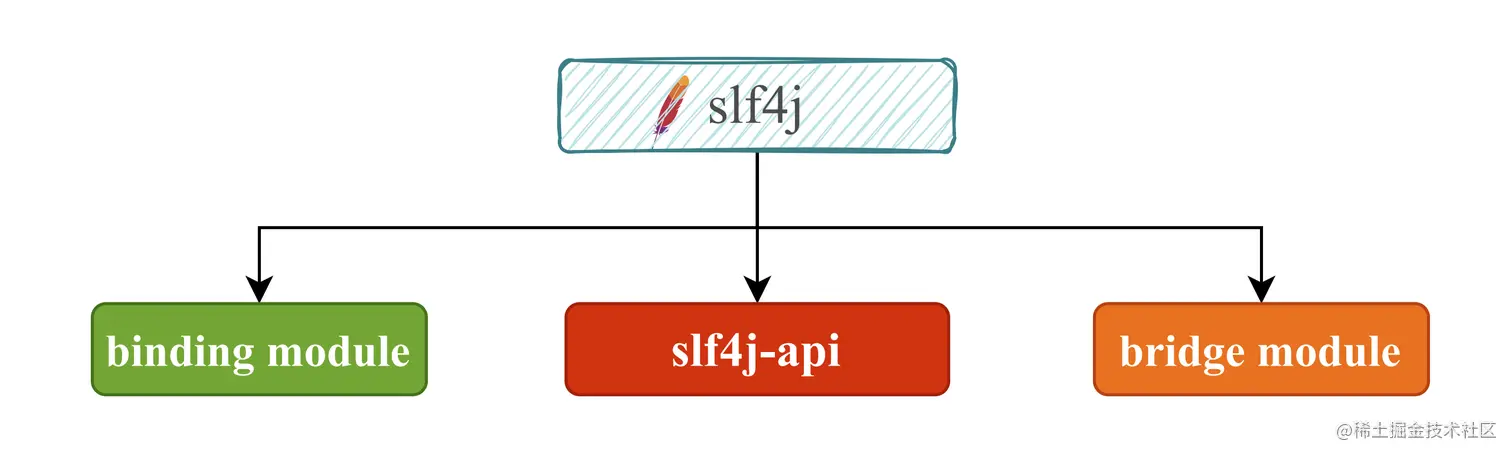 slf4j_module_illustration.png