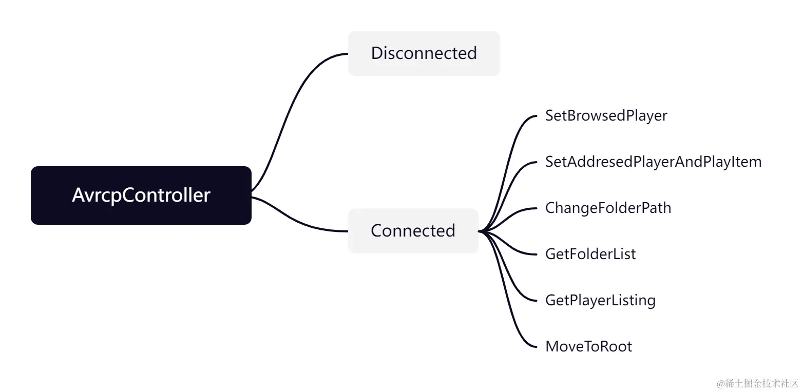 AvrcpController状态机总览.png