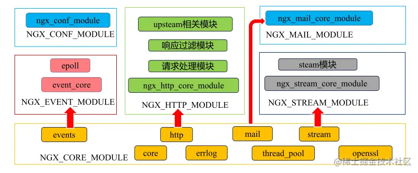 Nginx 模块化图.png
