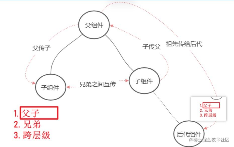 Vue-->组件通信