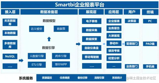 Smartbi报表设计简约明了