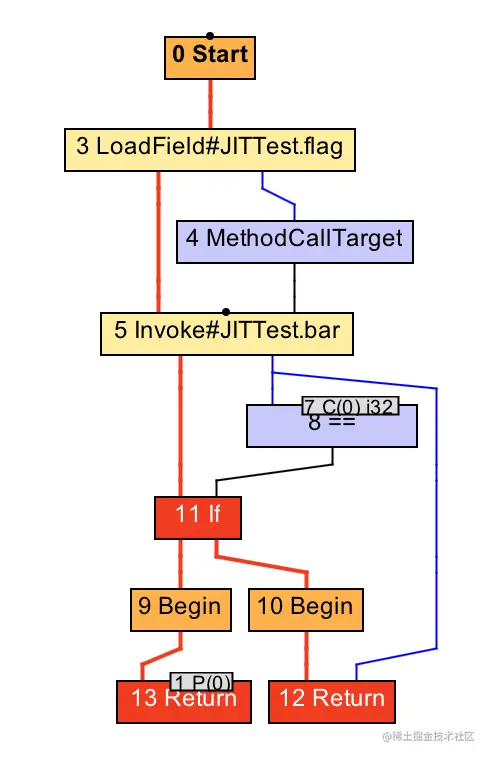 foo 方法的 IR 图（内联前）.png