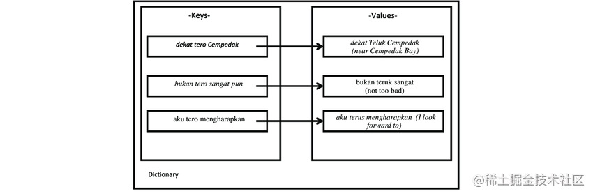 TypeScript数据结构与算法：字典-一一网