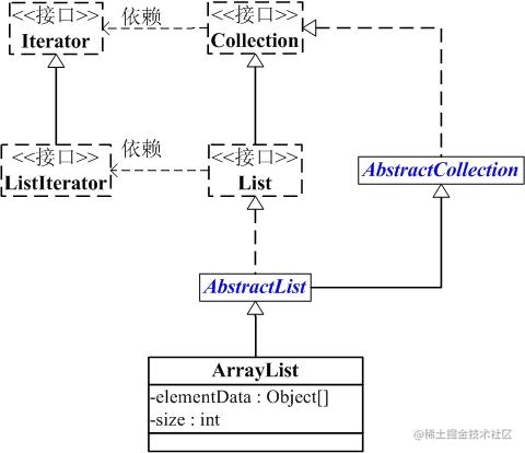 Java collection framework -ArrayList source code parsing - Moment For ... image.