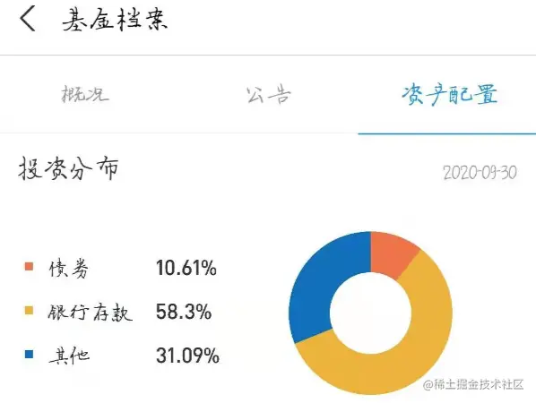 余额宝资产配置图