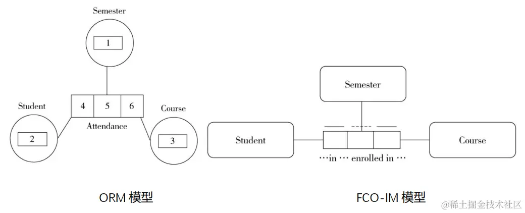 基于事实的建模