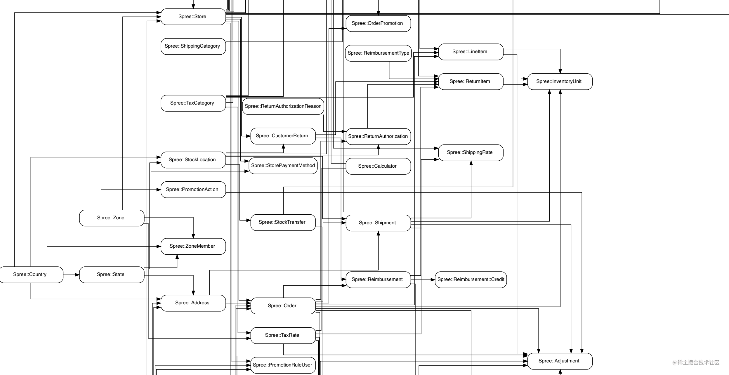 How to read one of open Source software better: Introduction to the ERD ...