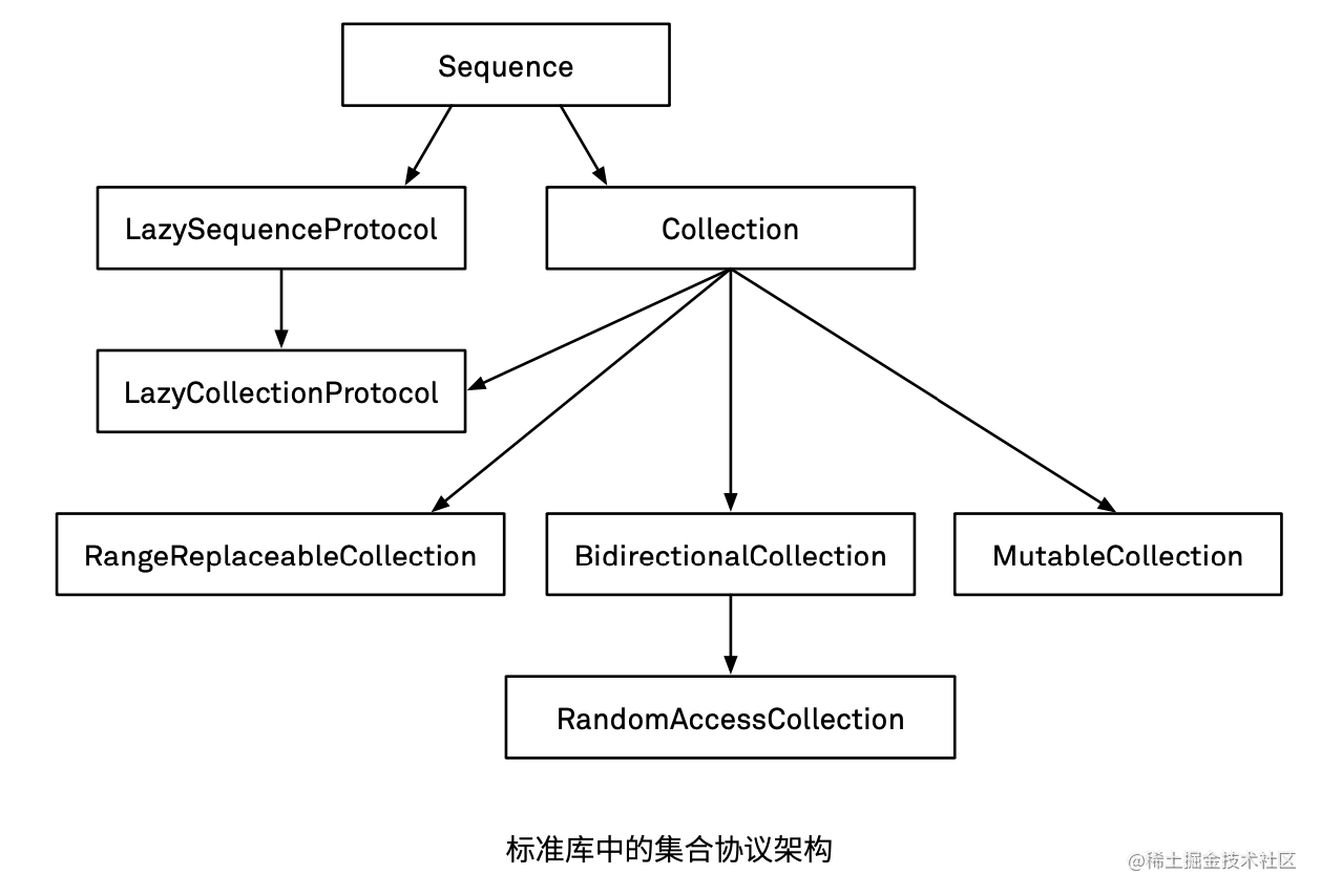 iOS】objc.io - Swift 进阶- 整理- （十）集合类型协议- 掘金