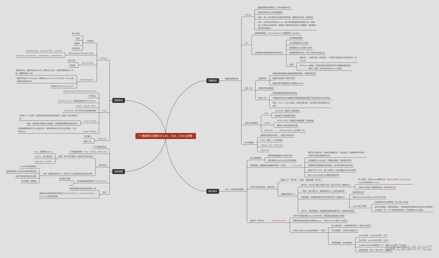 11.数据湖三剑客Delt Lake、Hudi、Iceberg详解.png