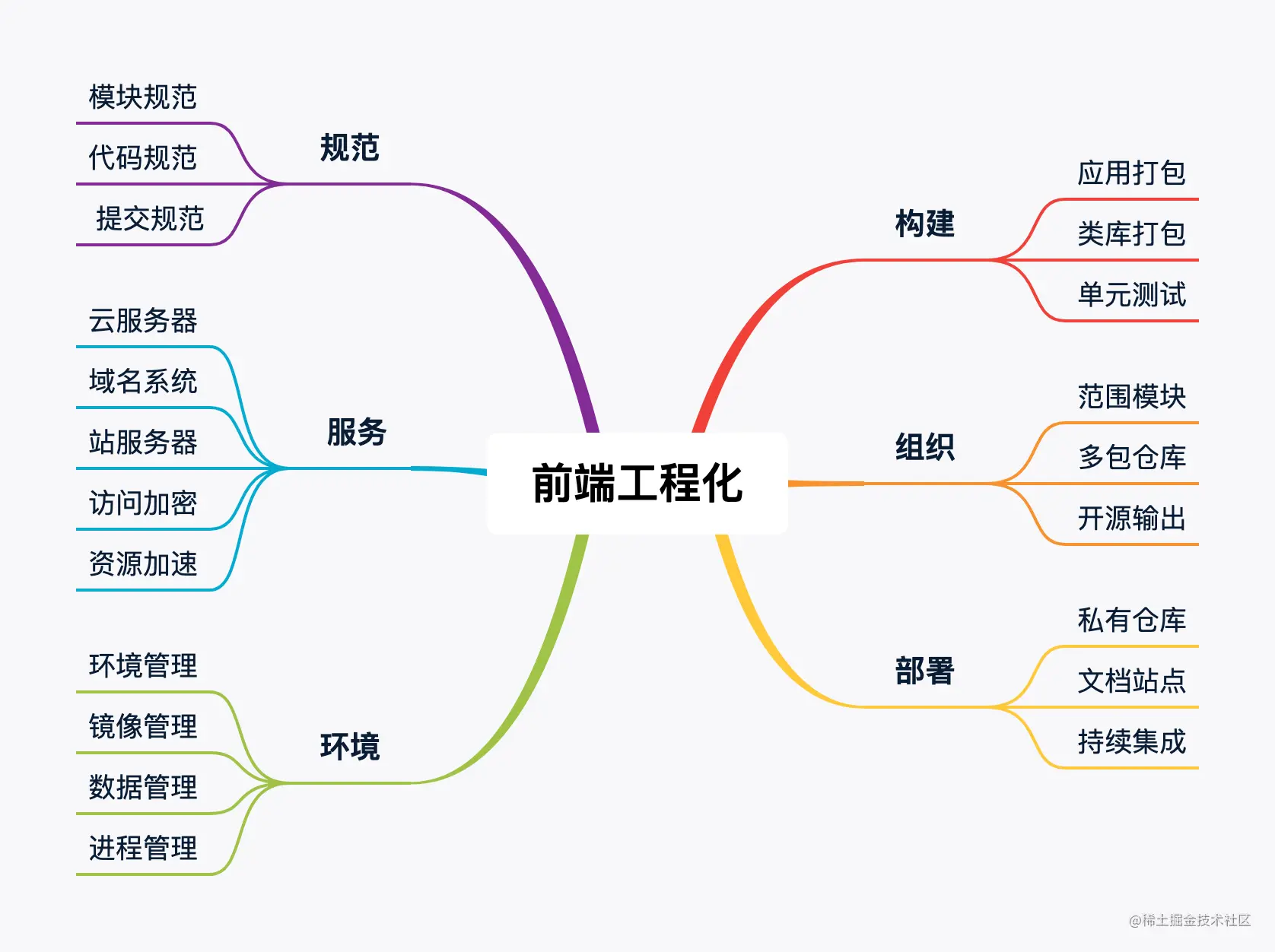 前端工程化