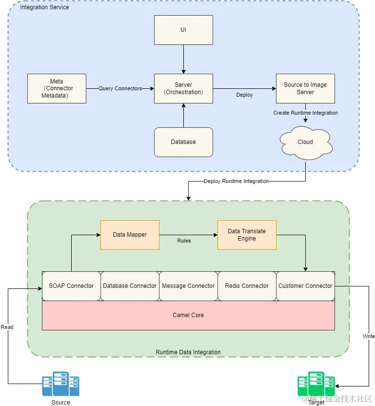 iPaaS arch.drawio.png