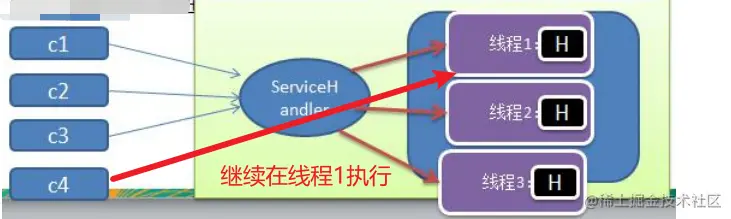 多路复用Reactor简略图.png