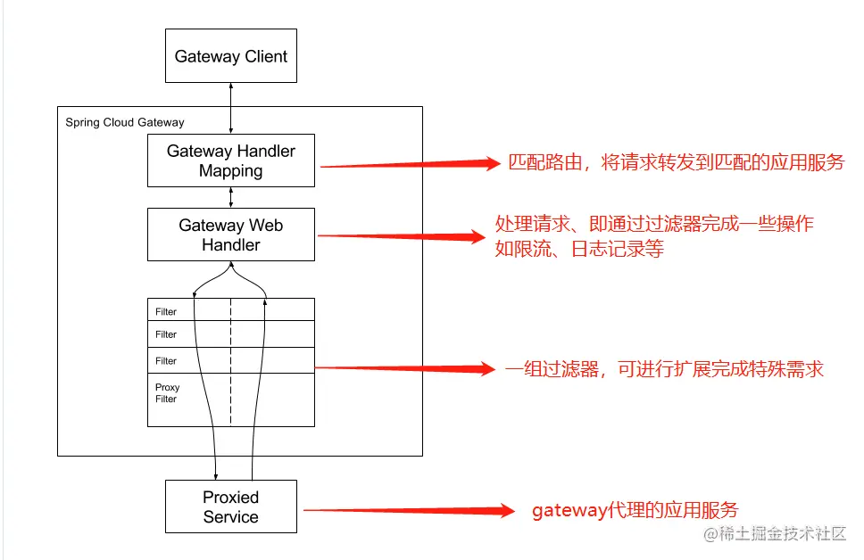 SpringCloudGateway入门一