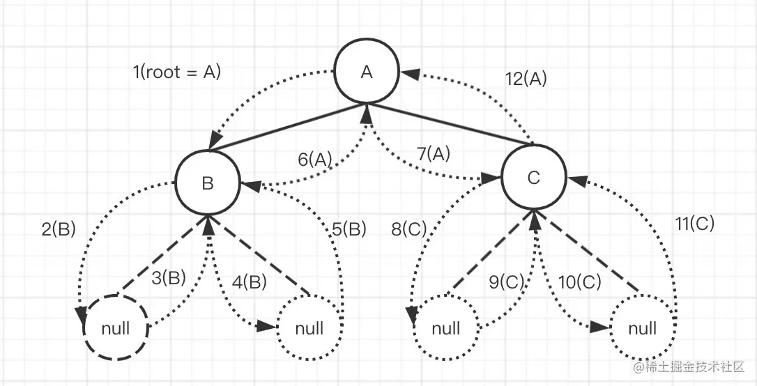 二叉树递归过程
