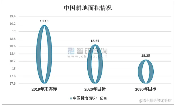 图片来源：2020年全国土地调查现状及2030年耕地目标预计[图]_智研 (sohu.com)
