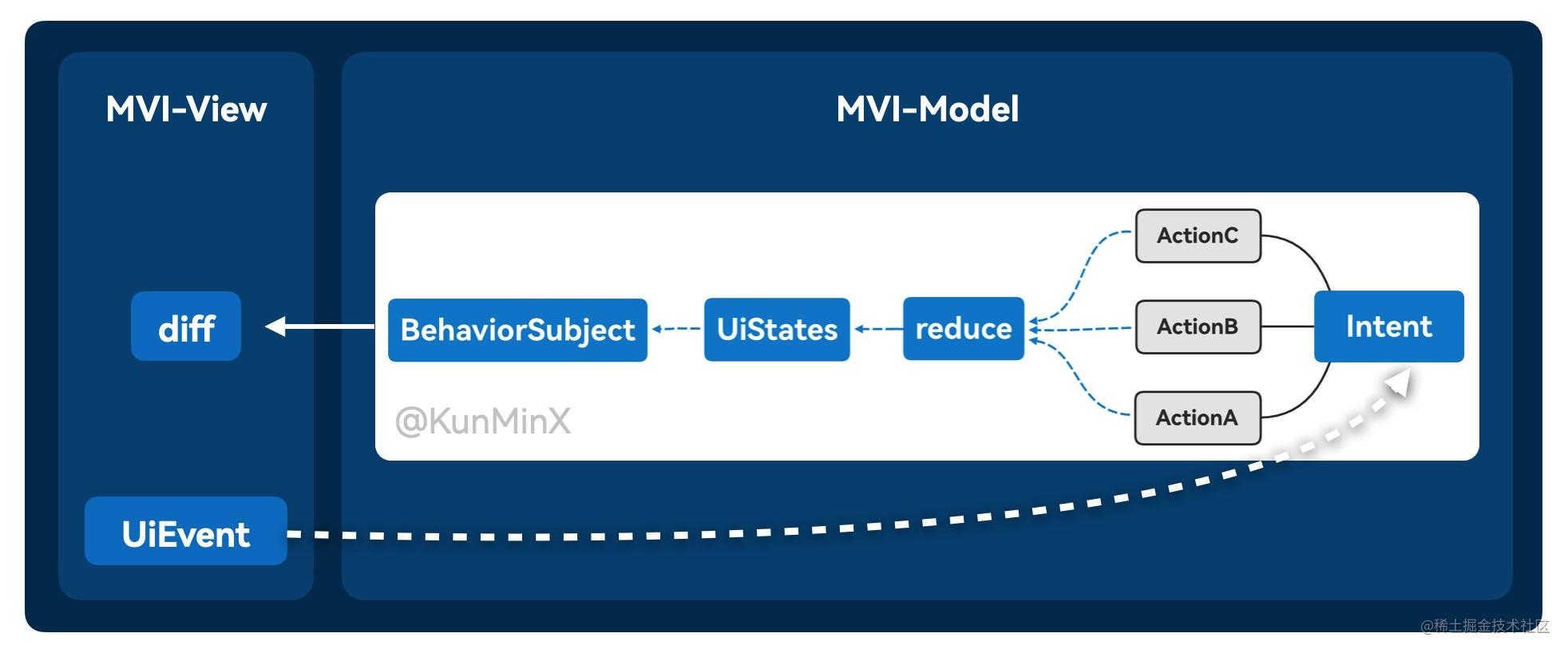 Mvi архитектура android