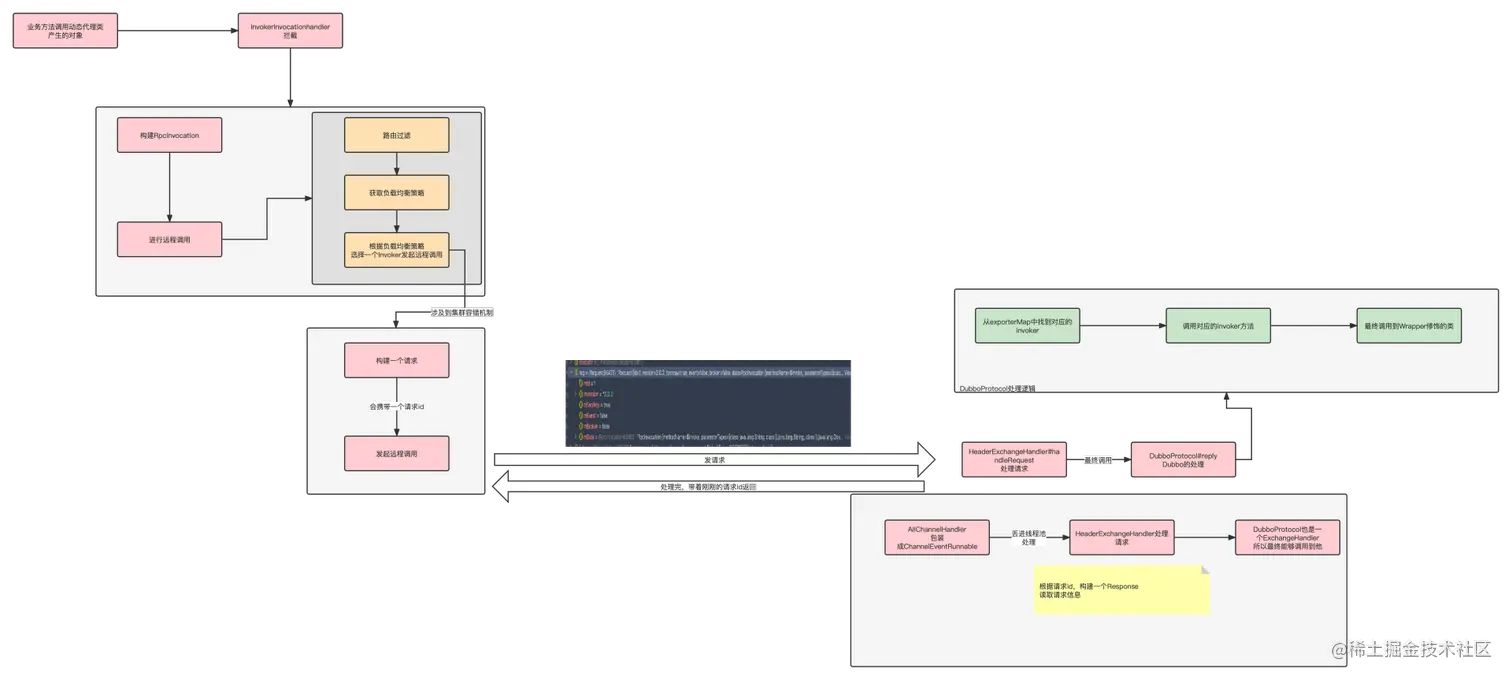 Dubbo基础篇 服务调用完整流程.png