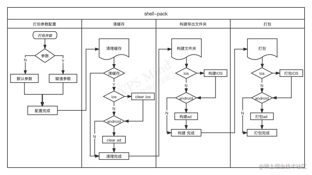 Flutter 解放双手 Shell自动化打包之配置 掘金