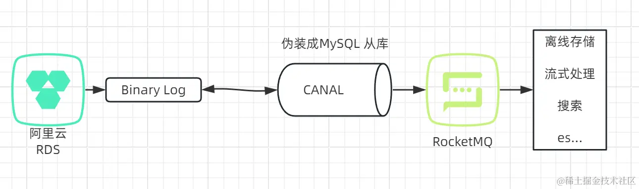 异构数据源之间的数据同步架构图
