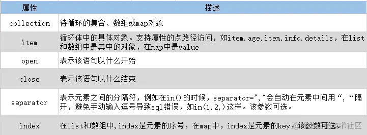 记一次MyBatis动态sql的foreach标签实战应用