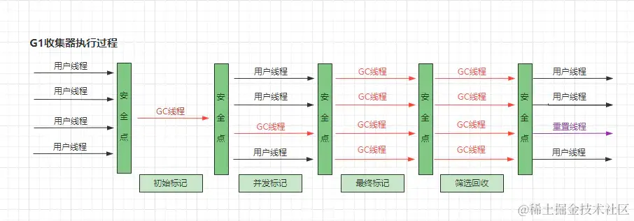 G1收集器执行过程