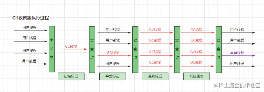 G1收集器执行过程