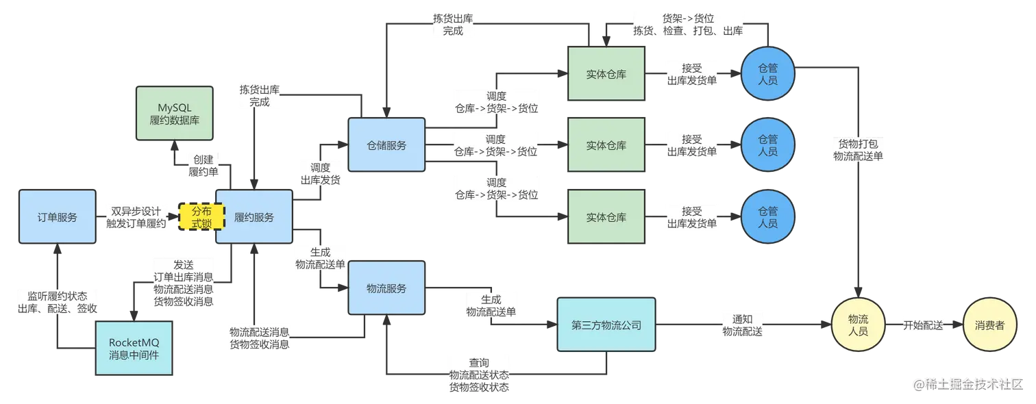 012_订单系统订单履约链路.png