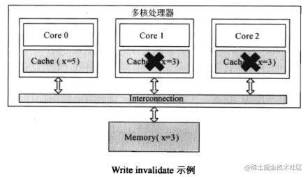 Write invalidate示例