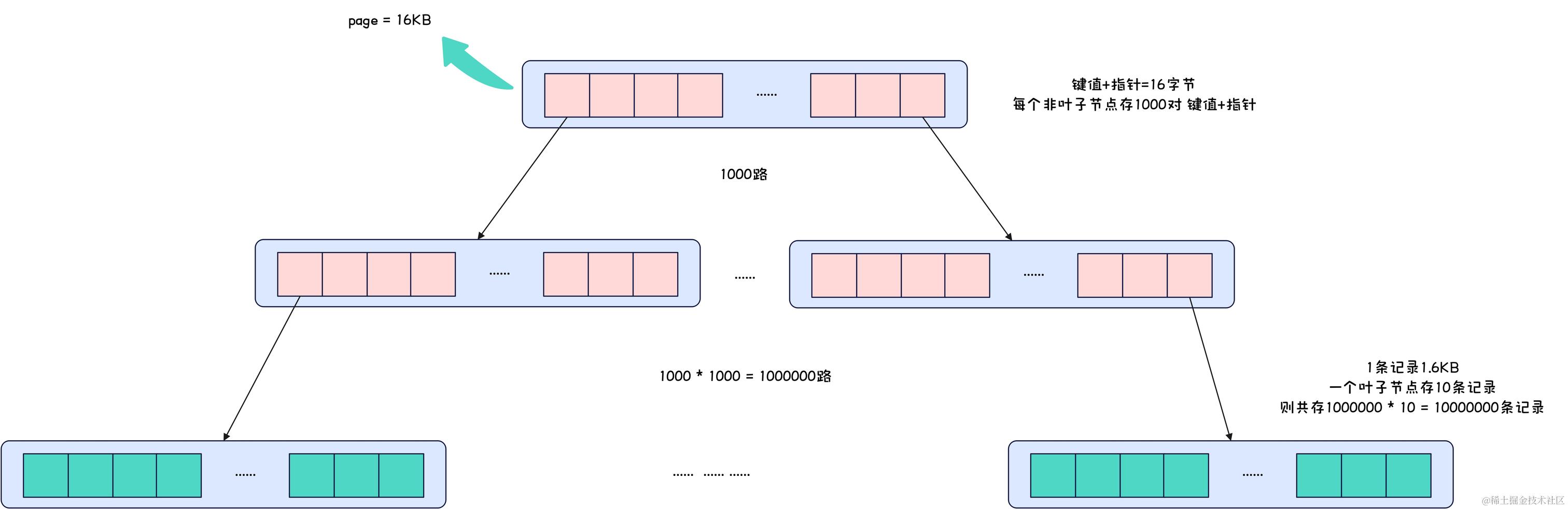 MySQL-存储数据量计算示意图