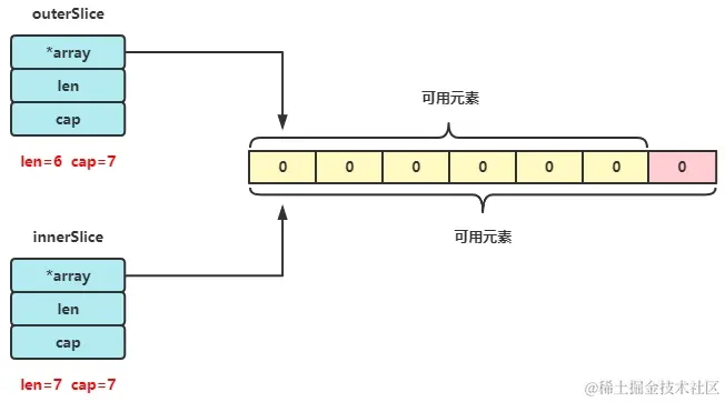 innerSlice和outerSlice结构-第一次append