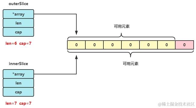 innerSlice和outerSlice结构-第一次append