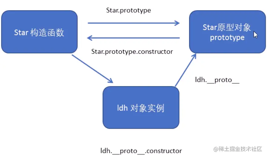构造函数实例原型对象三者之间的关系.png