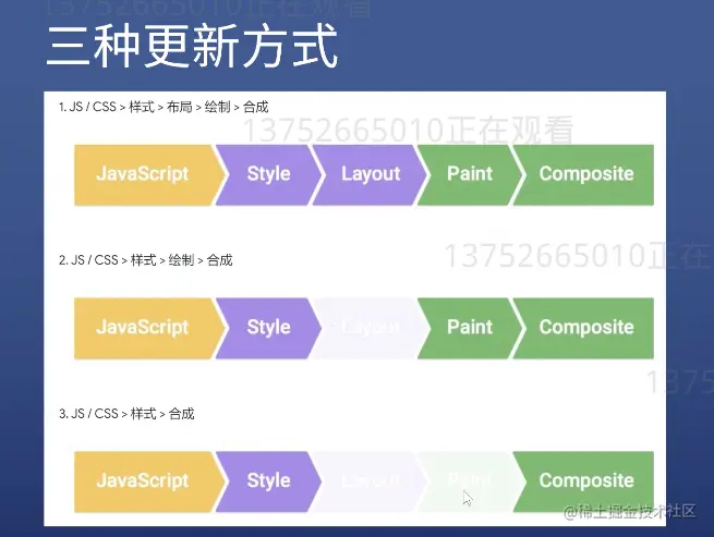 CSS三种更新方式.png