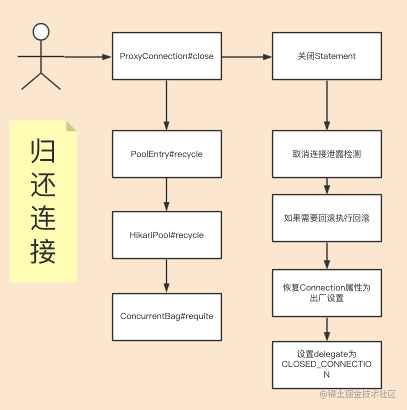 HikariCP源码阅读（五）归还与关闭连接