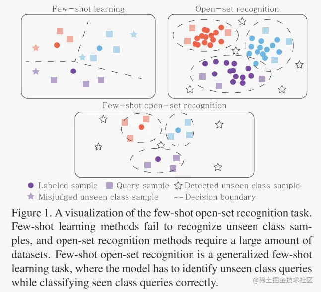 Few-shot Open-set Recognition 论文阅读Open-Set Likelihood Maximi - 掘金