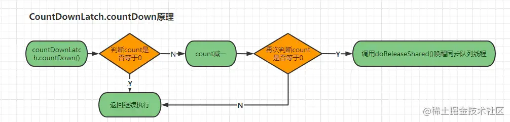 CountDownLatch.countDown原理