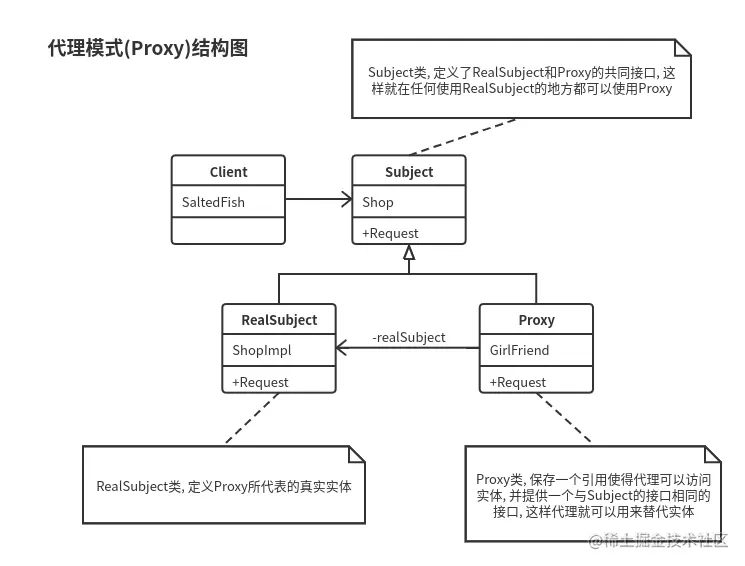 代理模式(Proxy)结构图.png