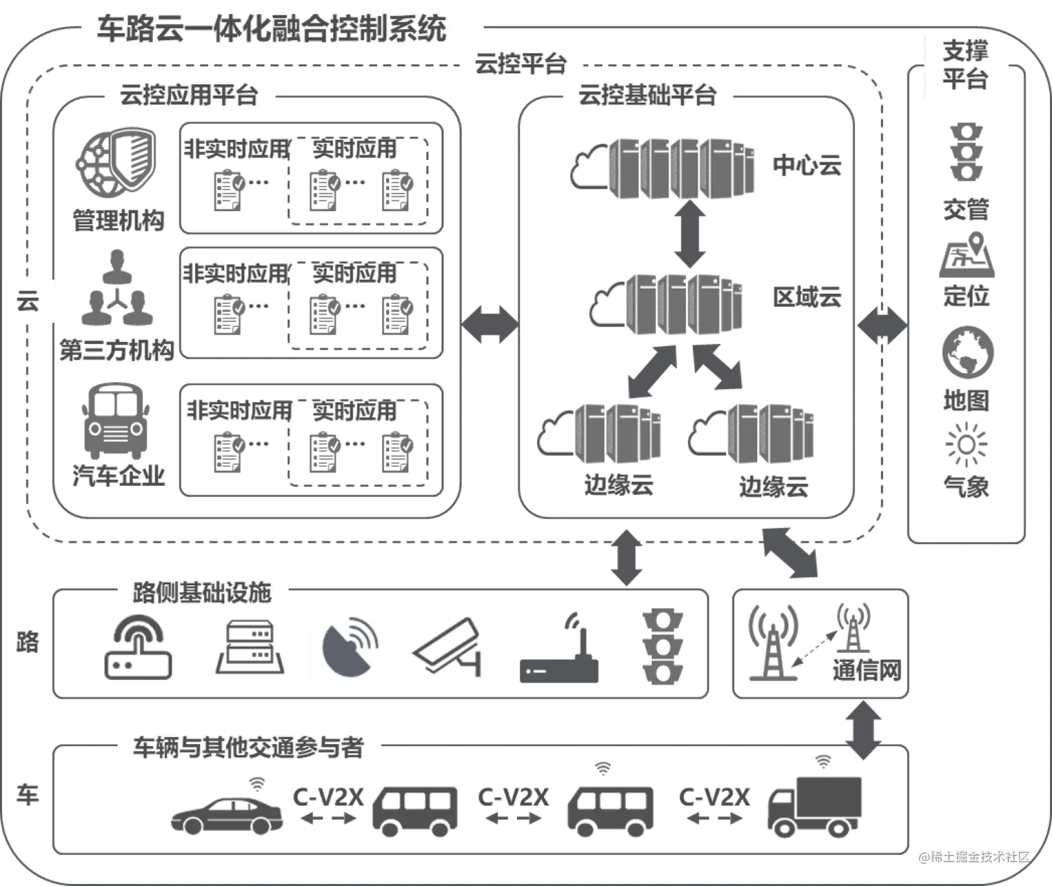 车路云一体化方案体系架构（来自《车路云一体化融合控制系统白皮书》）图2.png