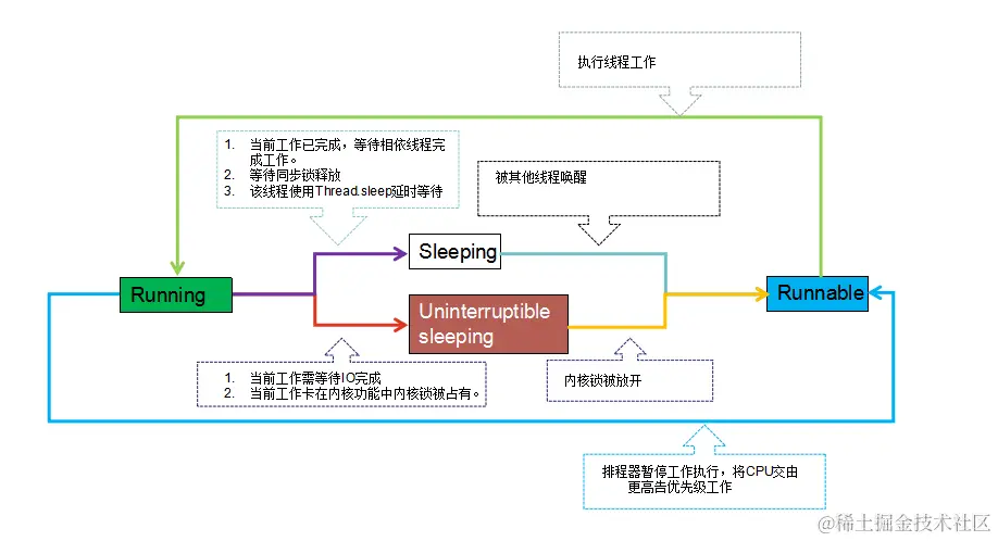 线程排程状态转换.png