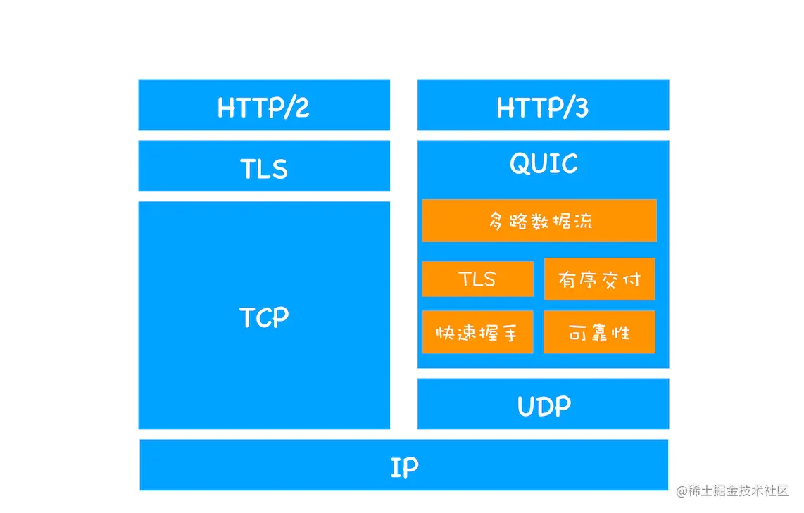 HTTP/2 和 HTTP/3 协议栈