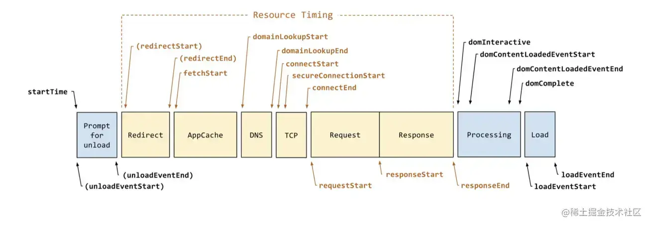 页面加载各个阶段时间点