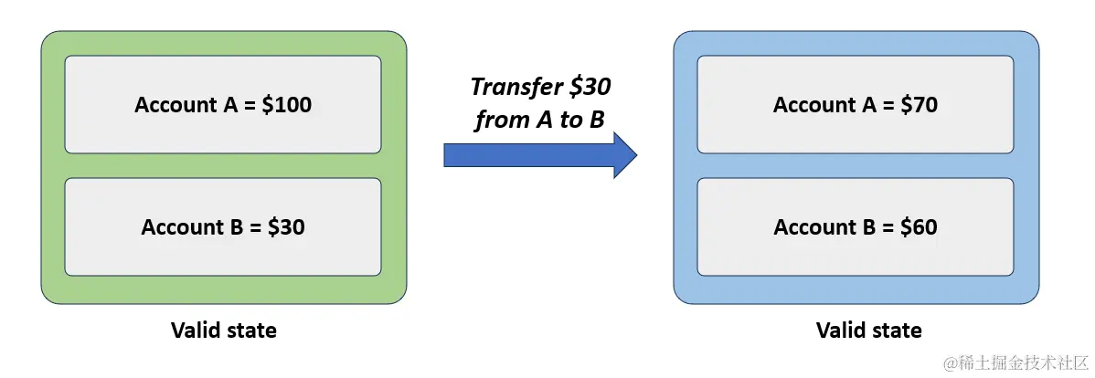 数据库中 ACID 模型中的“一致性”指的是数据库从一个合法状态过渡到另一个合法状态。