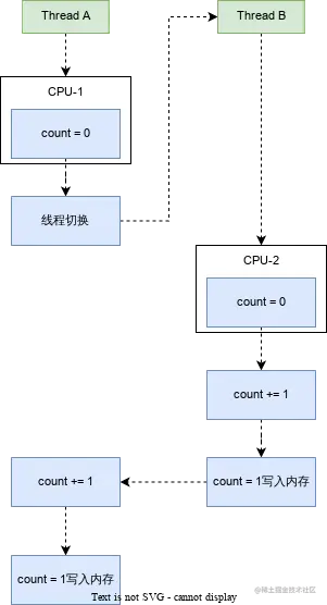 线程切换-原子性问题.svg