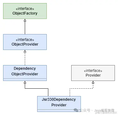 7.5 ObjectProvider类图.png