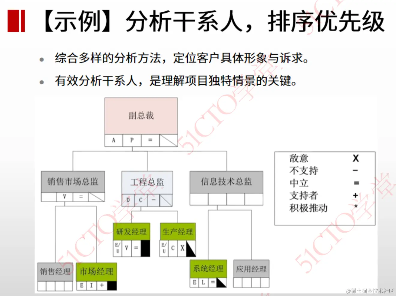 分析干系人示例5
