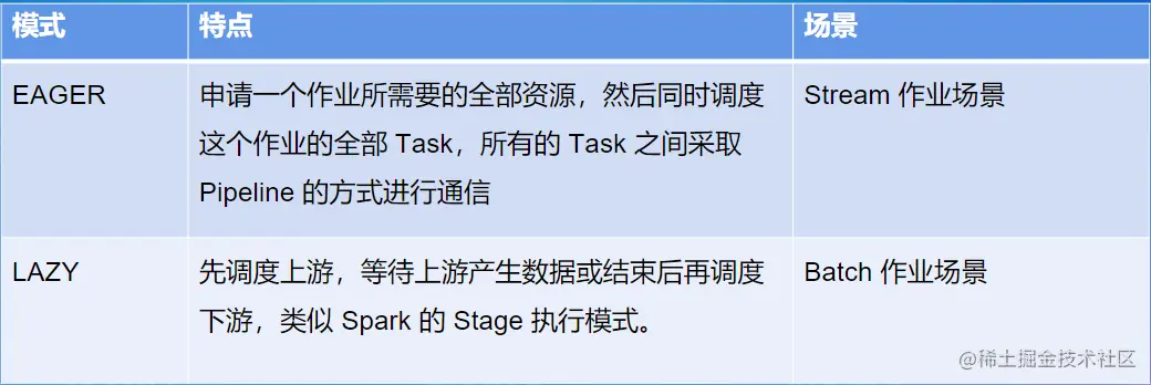 Flink的schedule层两种调度模式.png
