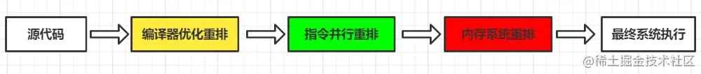 volatile之防止指令重排｜8月更文挑战