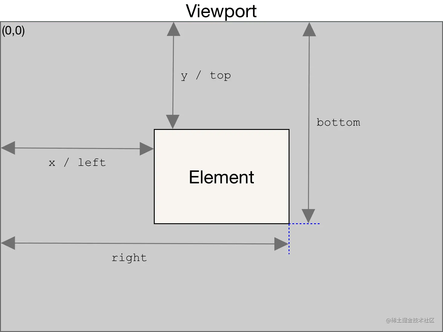 Element.getBoundingClientRect()参考图.png