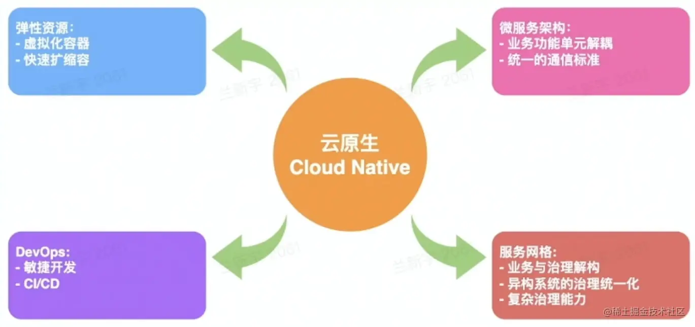云原生.png